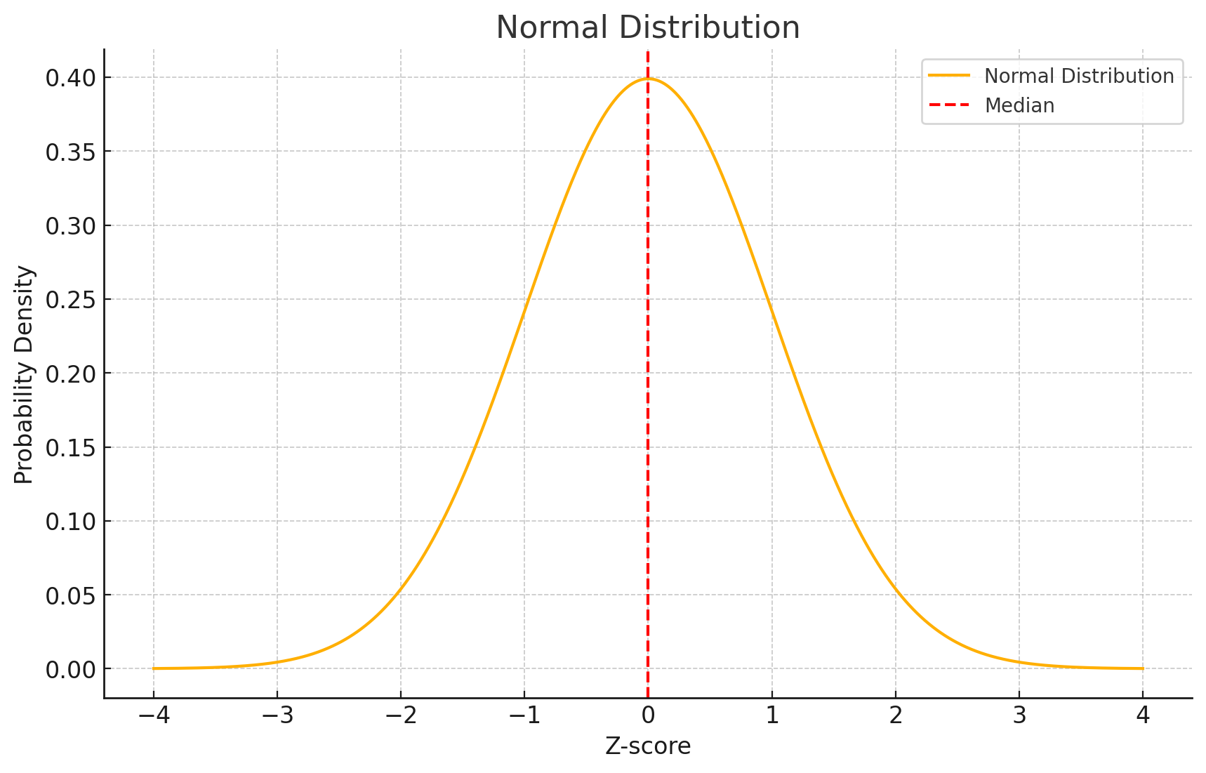 Example normal distribution chart